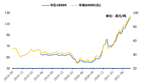 中国动力煤进口到岸价格指数(CICI指数)走势