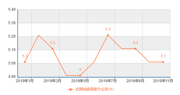 数据来源:统计局