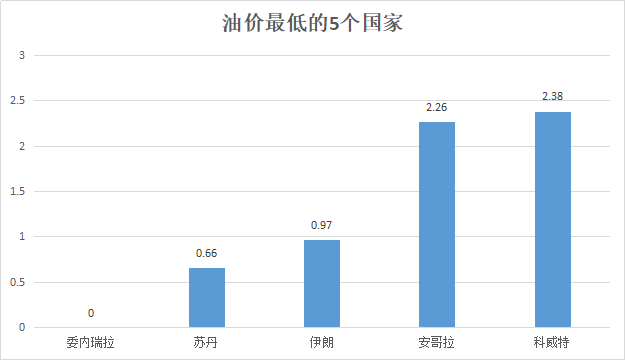 单位:元/升 时间:3月9日 委内瑞拉因通胀导致油价太低无法显示