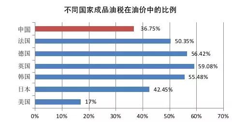 一般情况下,国际油价越低,税费占比越高。