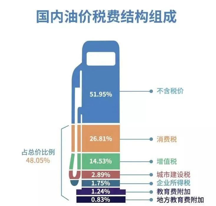 油价不同,税费占比也不同。 上图为5.8元/升时比例