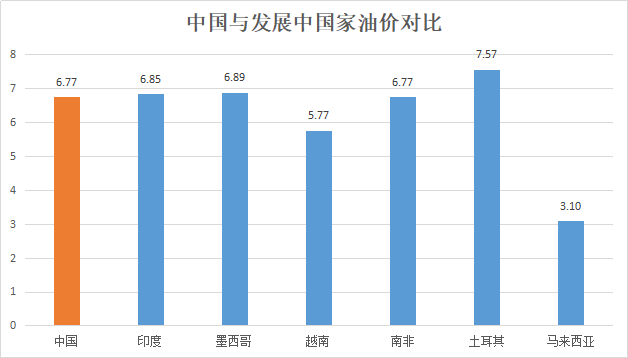 单位:元/升 时间:3月9日