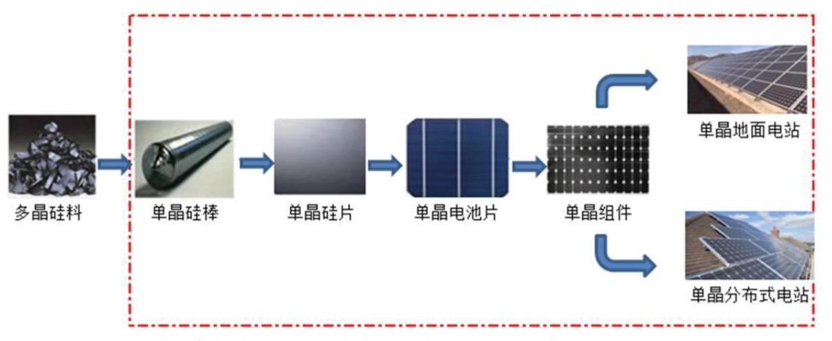 红色框内的为隆基股份在产业链中所从事的业务范围,图摘自半年报