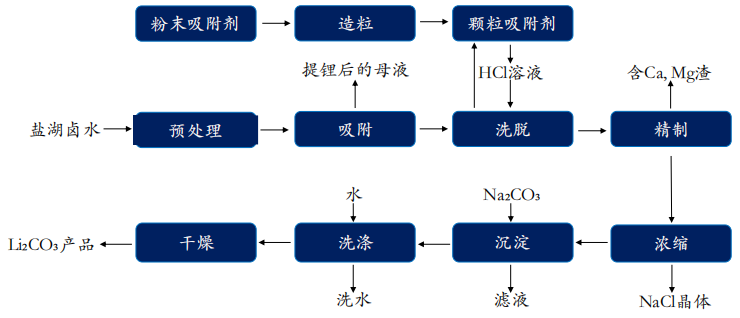 吸附法基本工艺流程,资料来源:CNKI、华安证券研究所