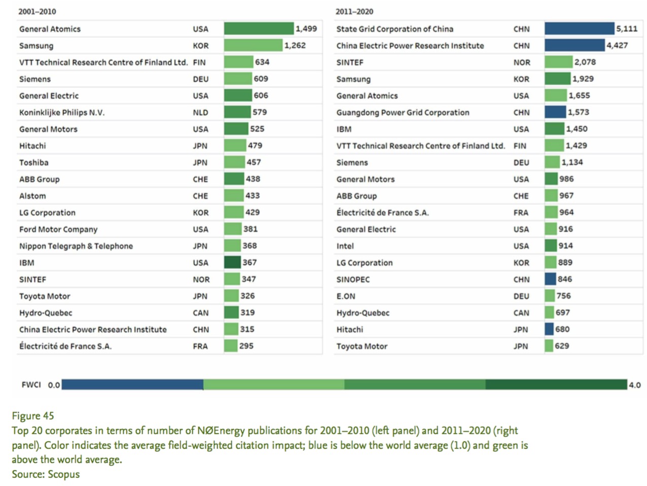 在净零研究领域的企业产出上,近十年中国的国企表现突出