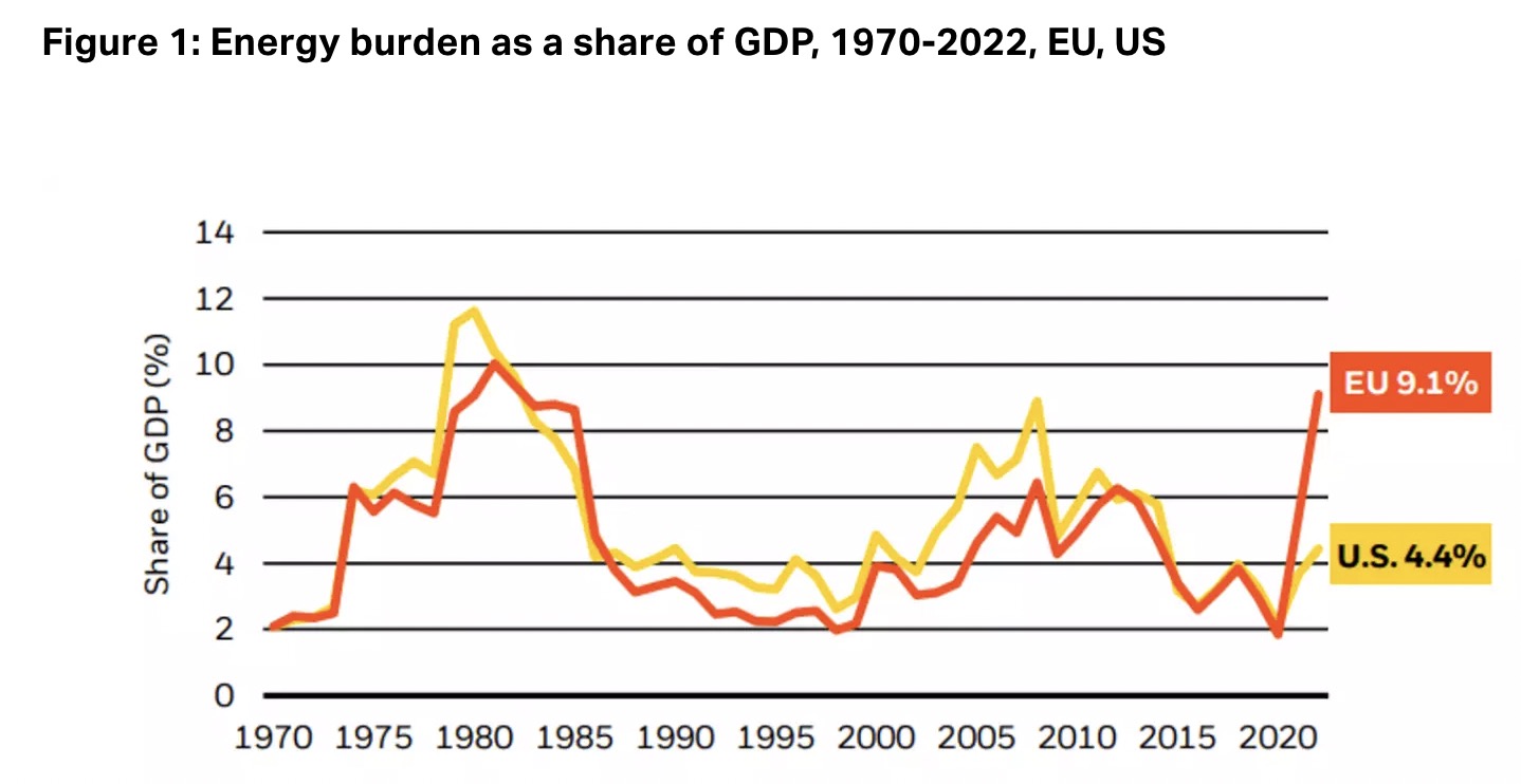 1970-2022 年,能源负担占GDP的比重,红线代表欧盟,黄线代表美国