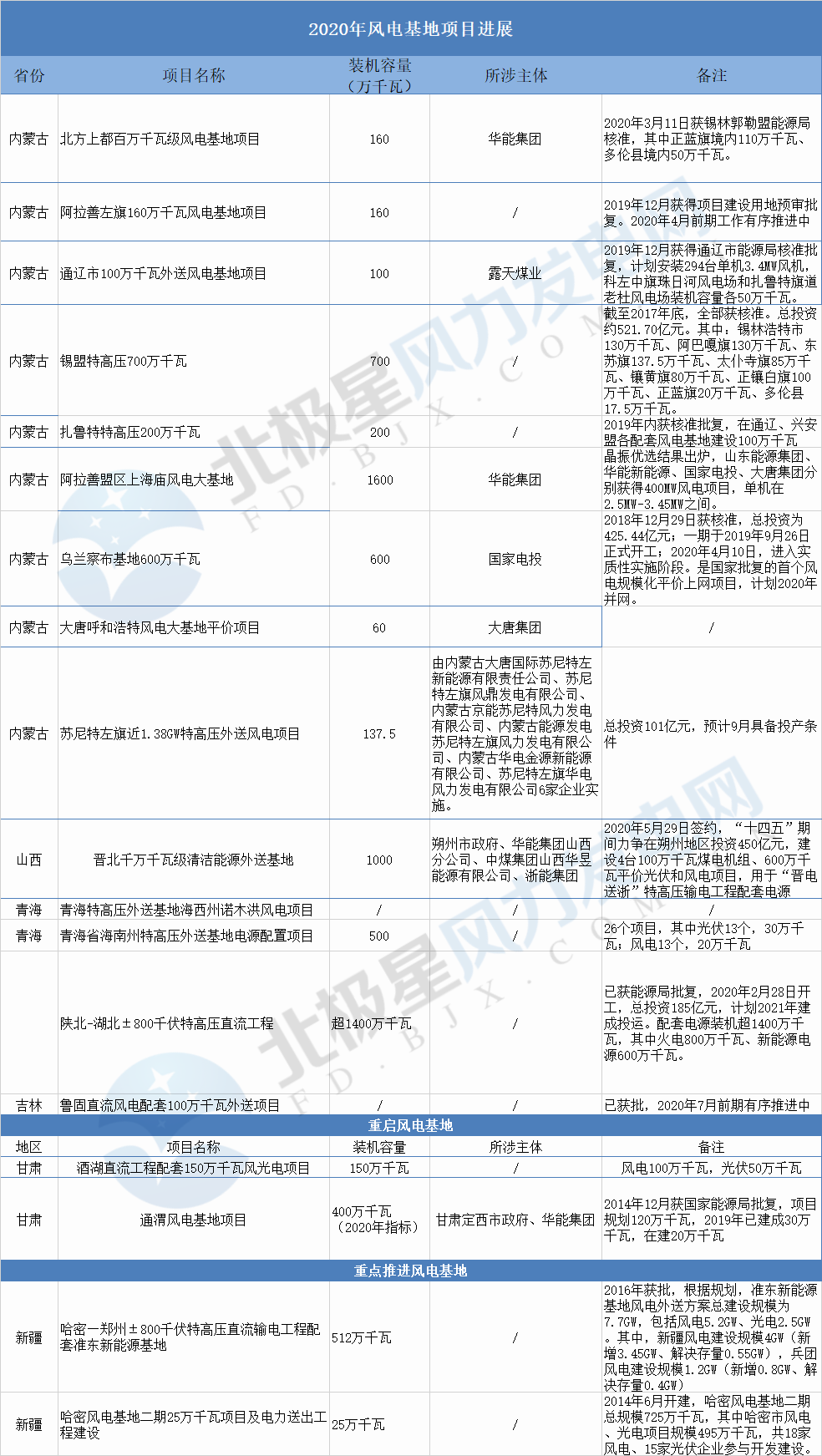 风电基地项目.png 风电基地项目.png