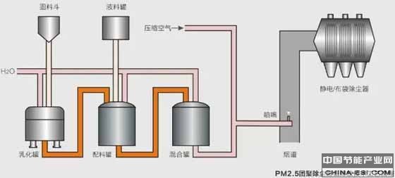 除尘技术 除尘技术