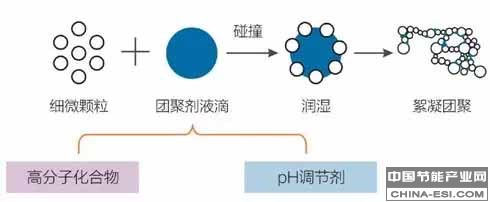 除尘技术 除尘技术